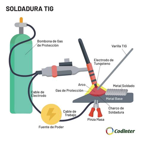 partes principales de la soldadura mig|soldadura mig con gas.